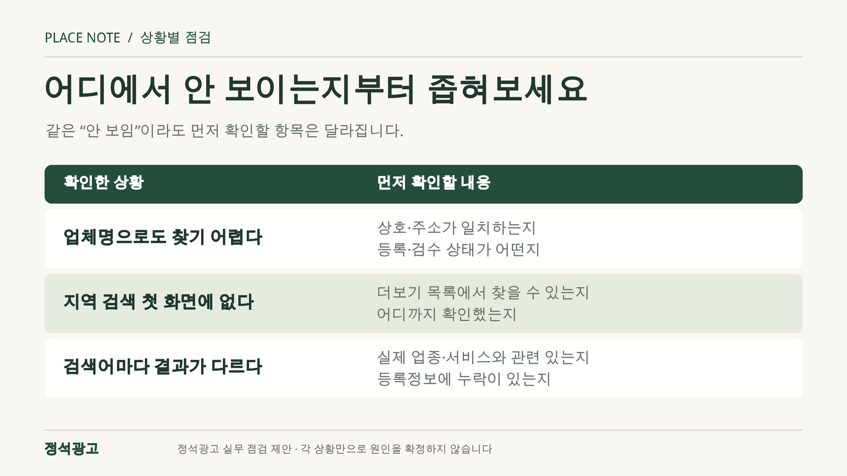 업체명 검색, 지역 검색 첫 화면, 검색어별 차이에 따른 첫 확인 항목 진단표