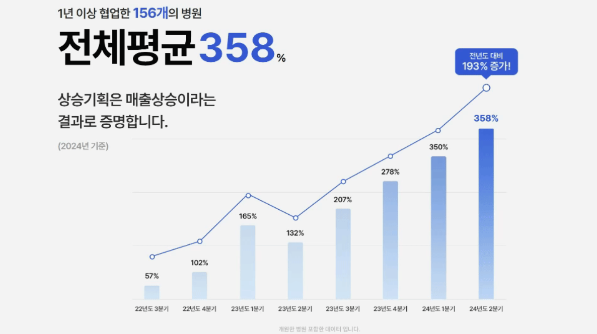 부산병원마케팅, 연 매출 3배 이상 늘었습니다 <사례>
