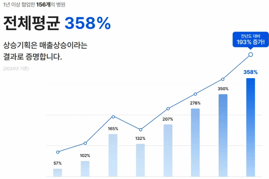 성형외과마케팅, 안 되는 병원들이 반복하는 실수 3가지